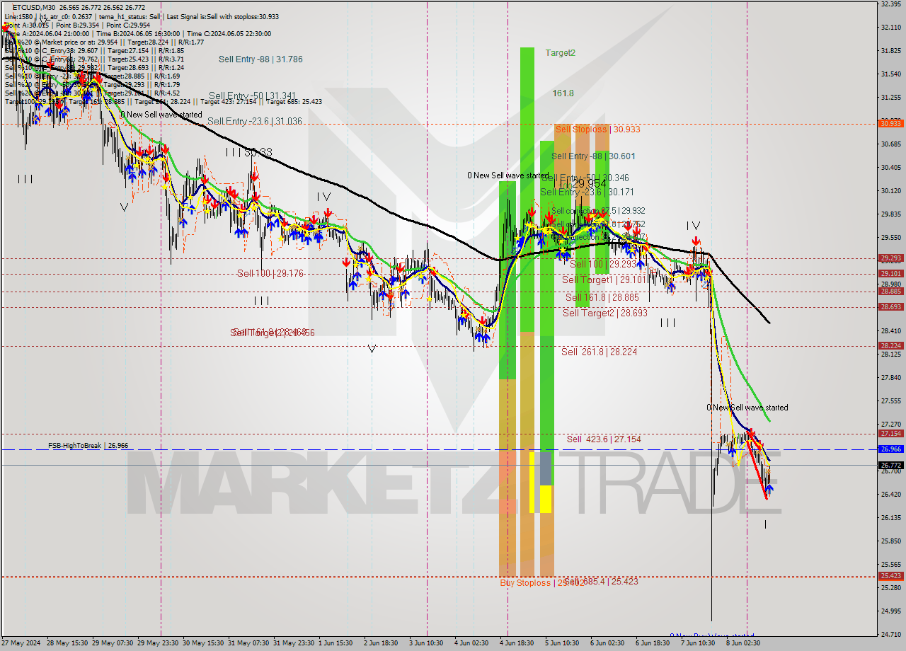 ETCUSD M30 Signal