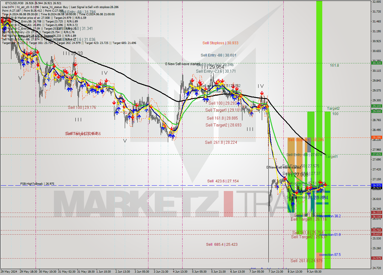 ETCUSD M30 Signal