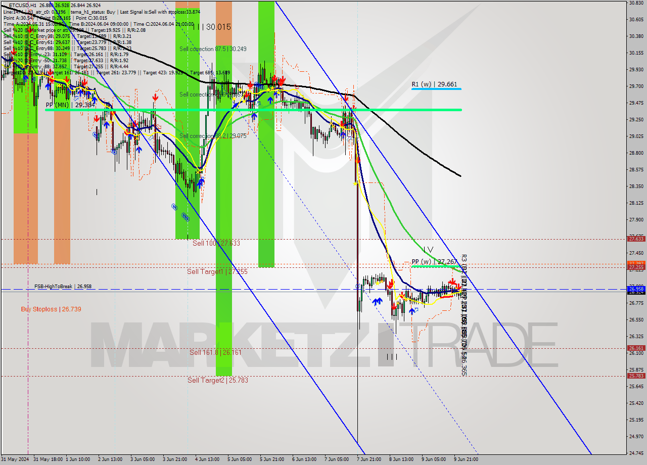 ETCUSD MultiTimeframe analysis at date 2024.06.10 00:47