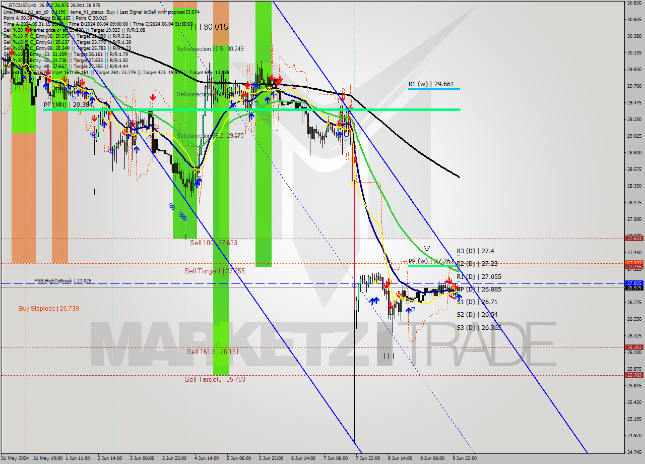 ETCUSD MultiTimeframe analysis at date 2024.06.10 01:11
