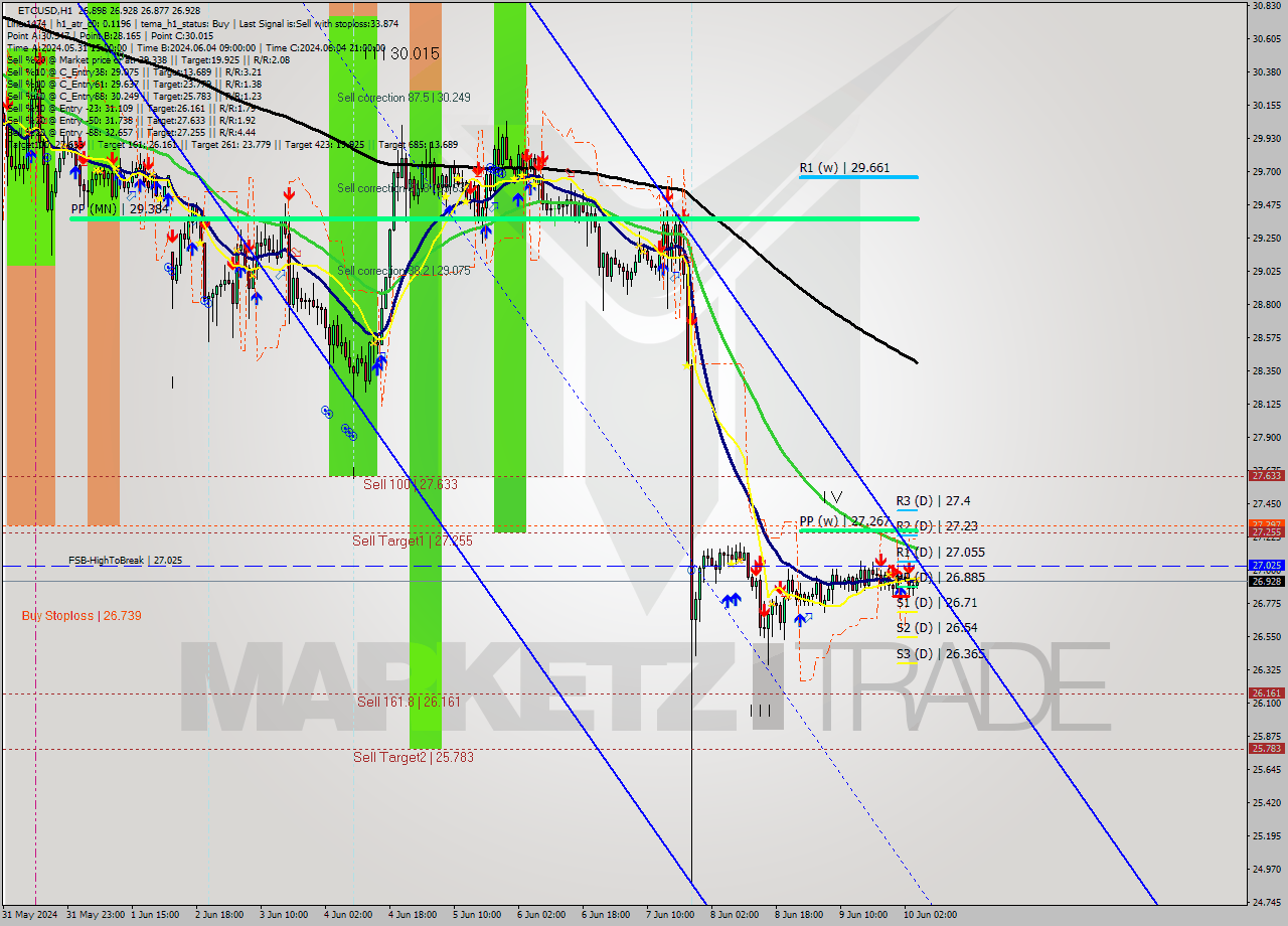 ETCUSD MultiTimeframe analysis at date 2024.06.10 05:16