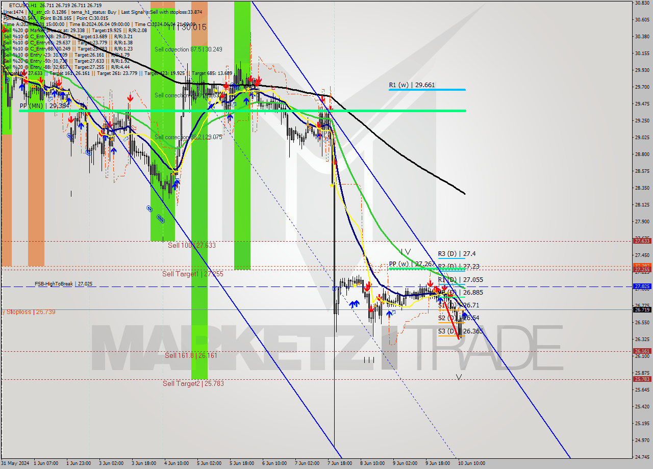 ETCUSD MultiTimeframe analysis at date 2024.06.10 13:00