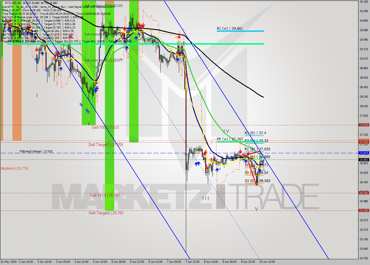 ETCUSD MultiTimeframe analysis at date 2024.06.10 16:34