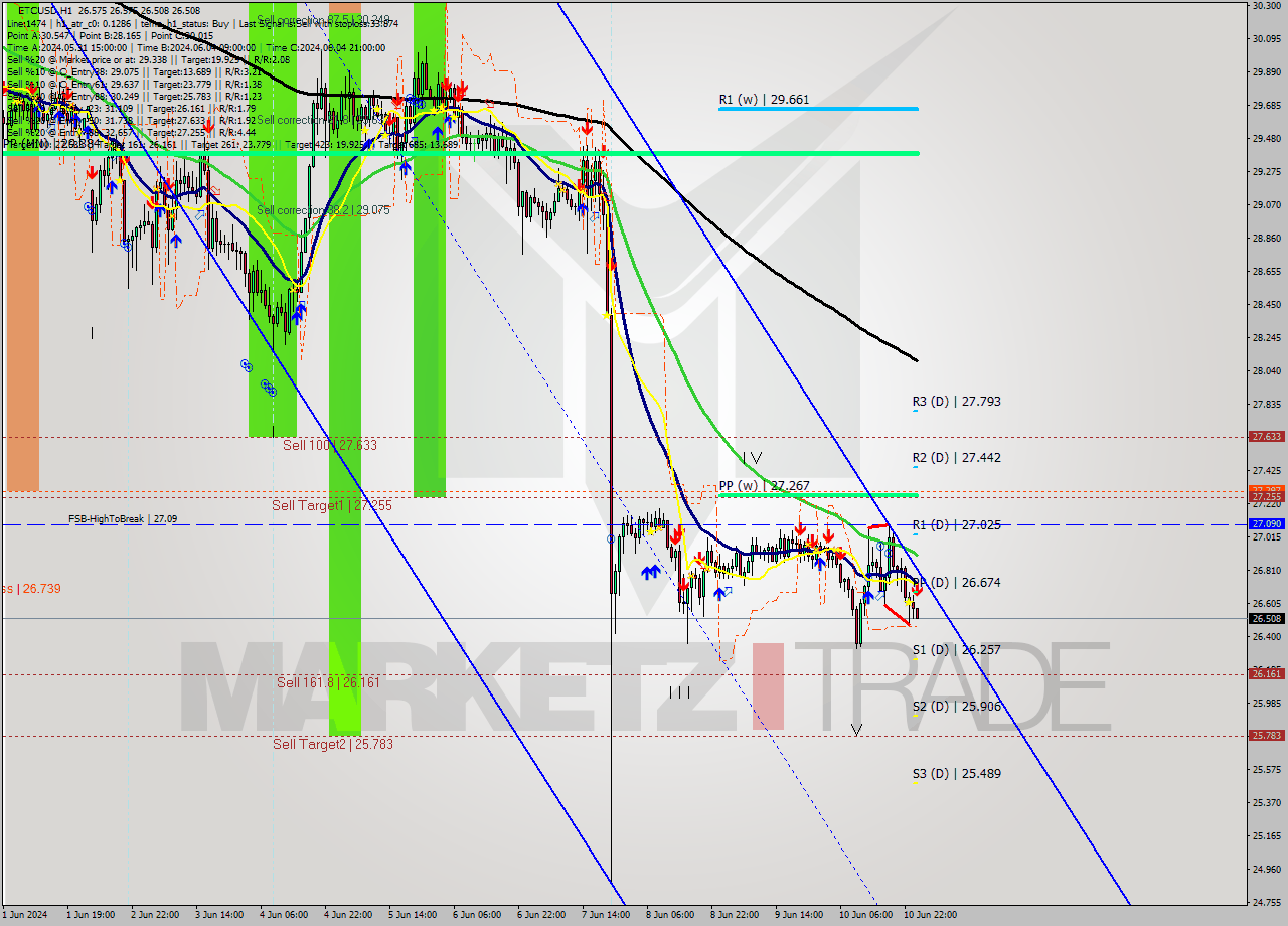 ETCUSD MultiTimeframe analysis at date 2024.07.28 12:28