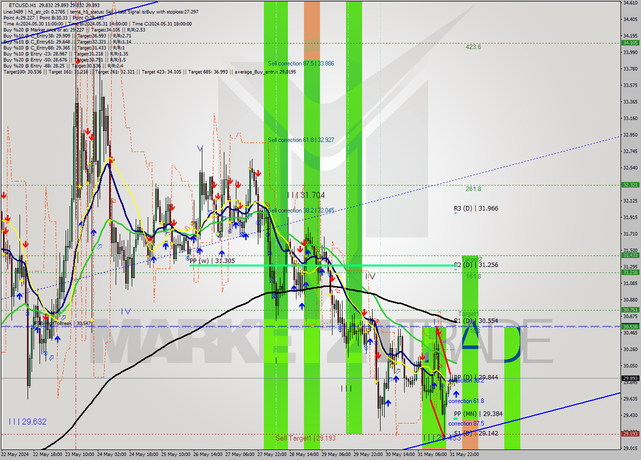 ETCUSD MultiTimeframe analysis at date 2024.06.01 01:01