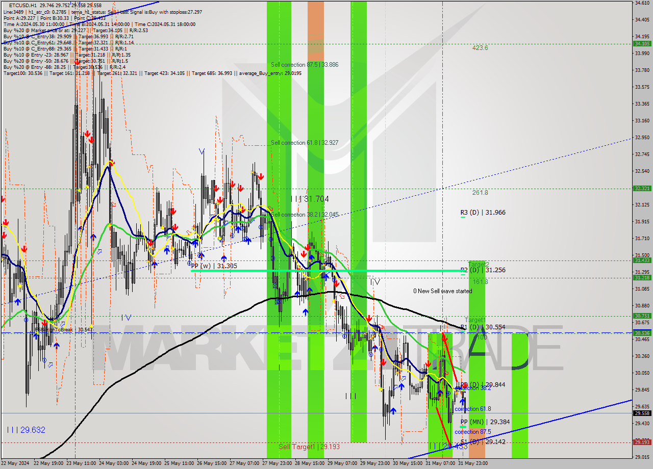 ETCUSD MultiTimeframe analysis at date 2024.06.01 02:25