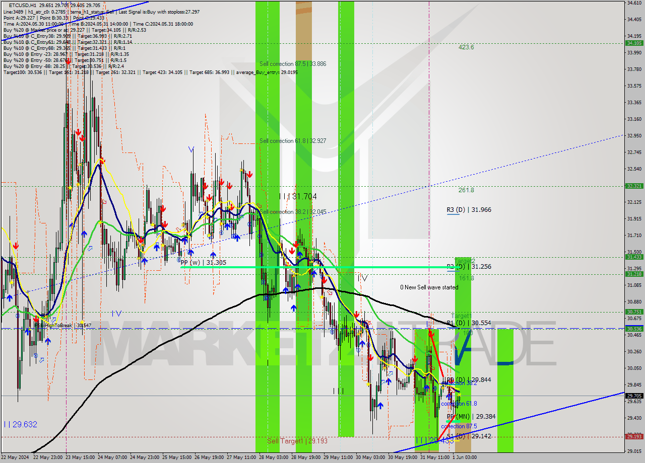 ETCUSD MultiTimeframe analysis at date 2024.06.01 06:45