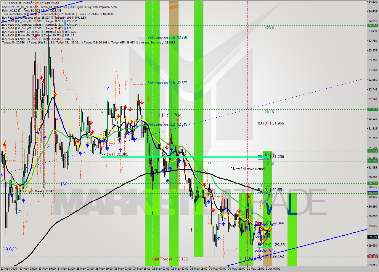 ETCUSD MultiTimeframe analysis at date 2024.06.01 10:30