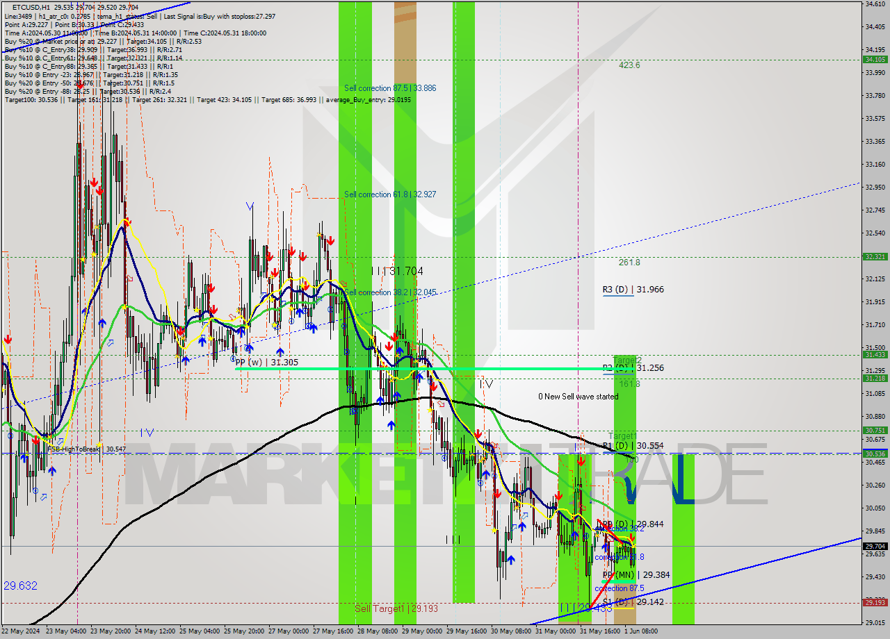 ETCUSD MultiTimeframe analysis at date 2024.06.01 11:45