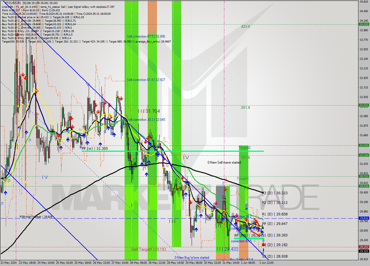 ETCUSD MultiTimeframe analysis at date 2024.06.01 22:01