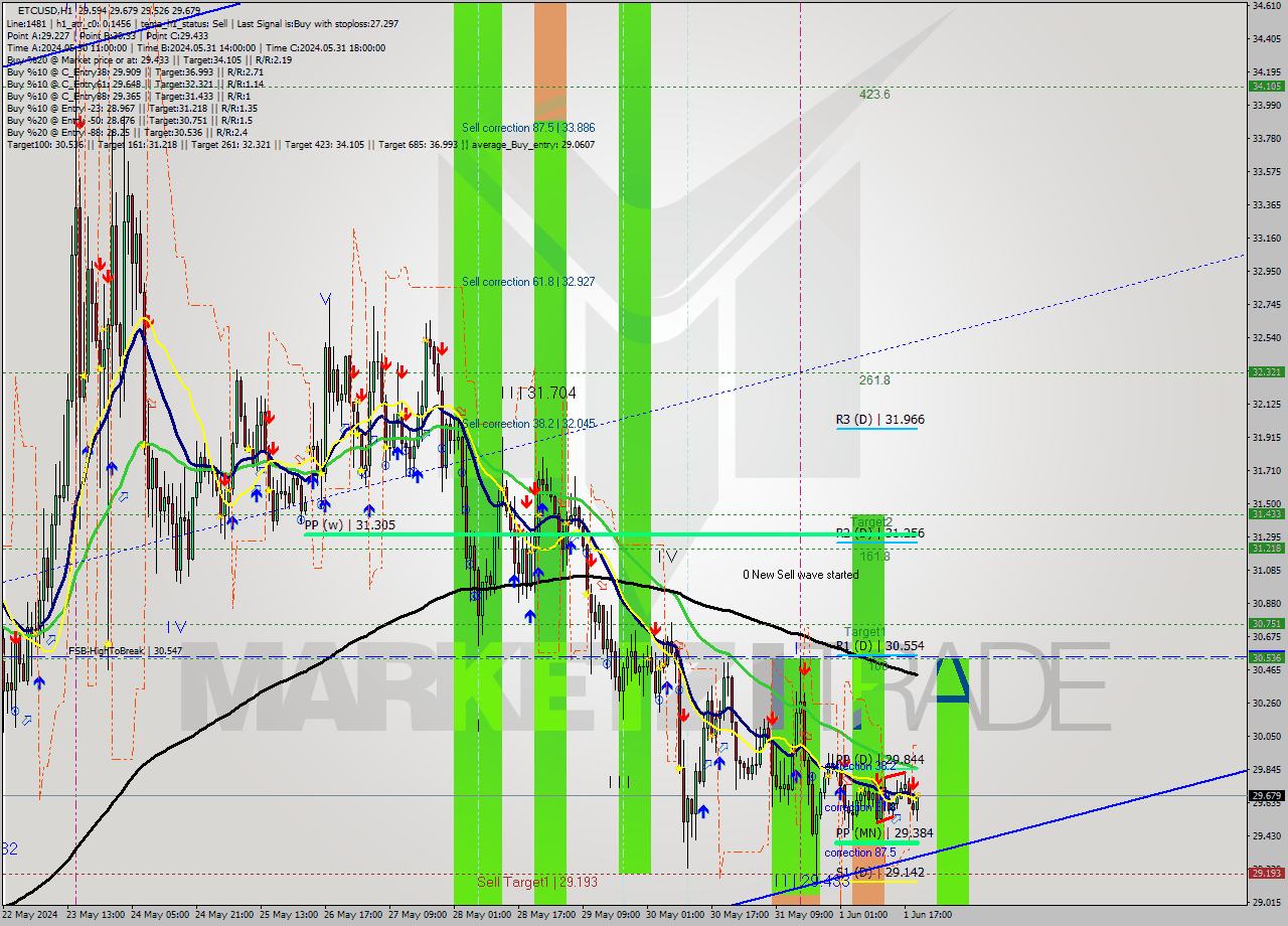 ETCUSD MultiTimeframe analysis at date 2024.06.01 20:59