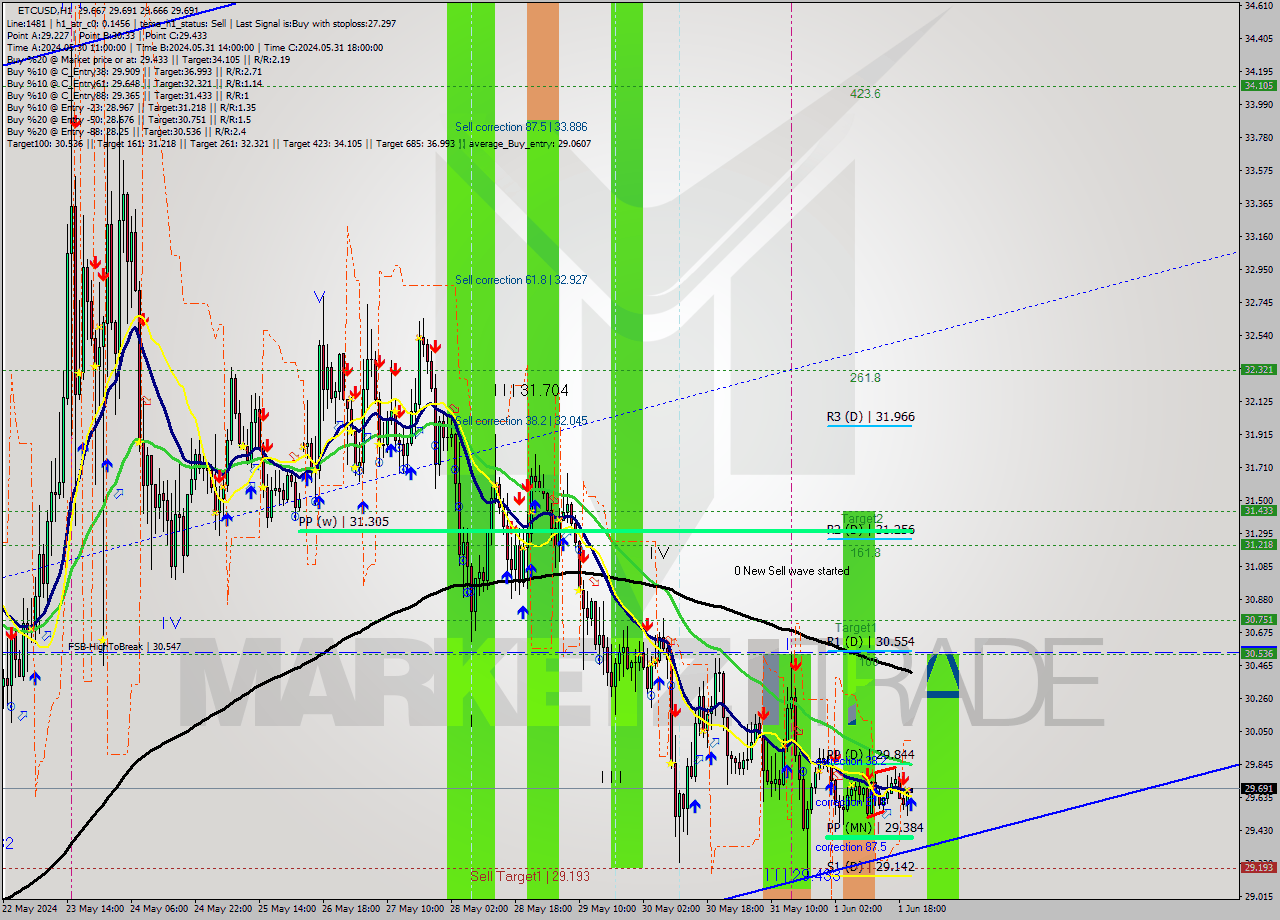 ETCUSD MultiTimeframe analysis at date 2024.06.01 21:00