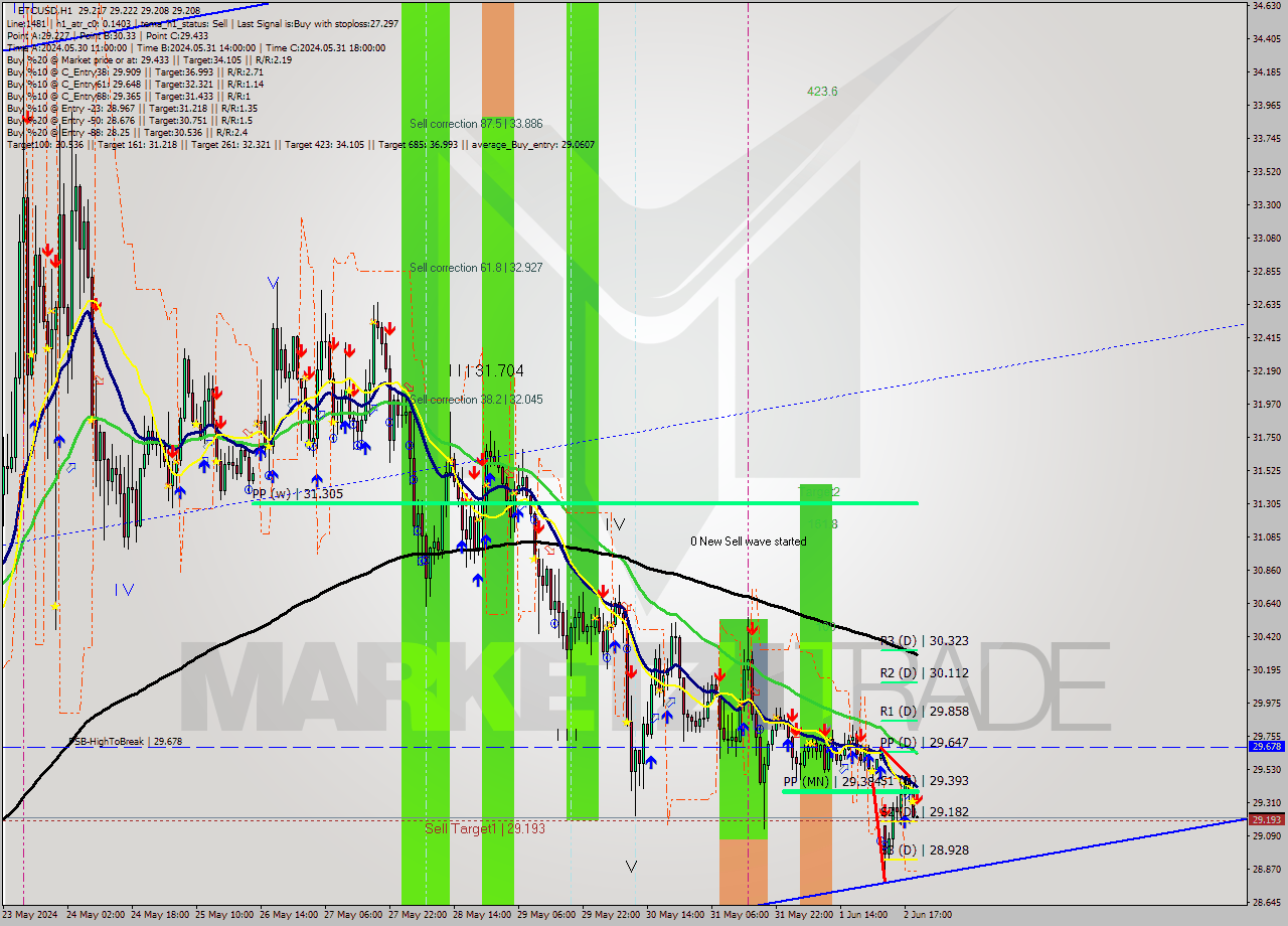 ETCUSD MultiTimeframe analysis at date 2024.06.02 20:02