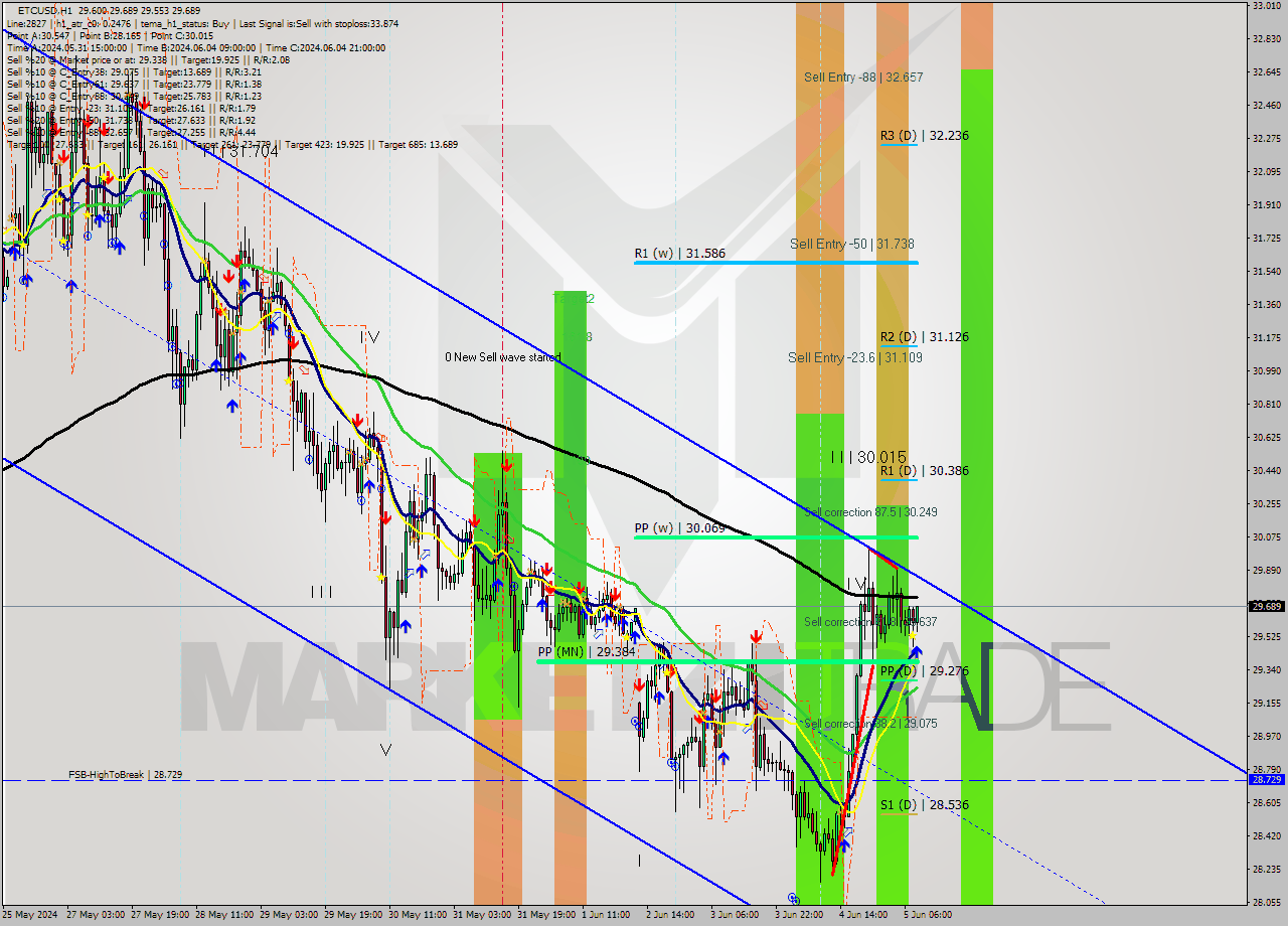 ETCUSD MultiTimeframe analysis at date 2024.06.05 09:26