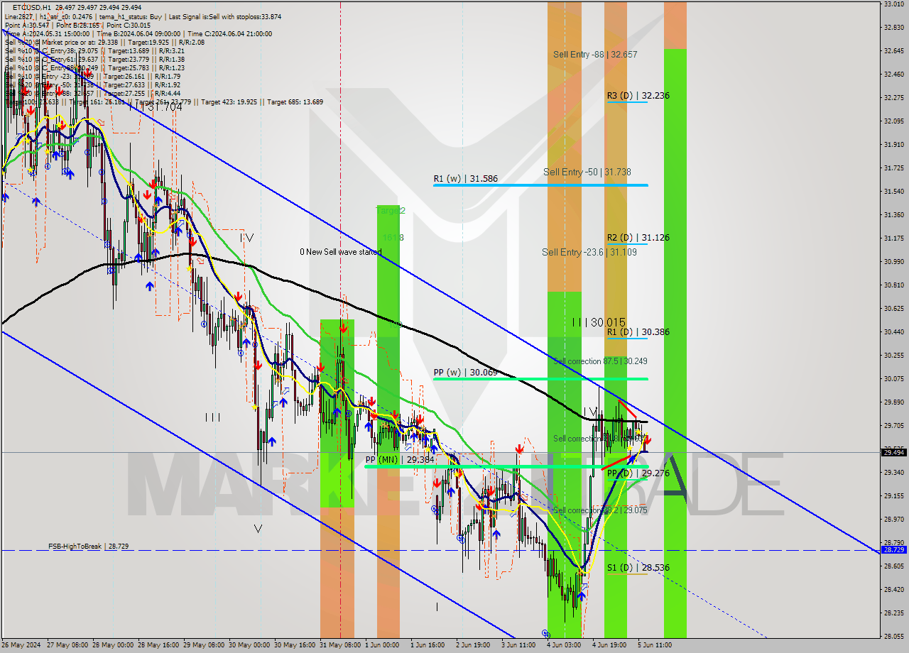 ETCUSD MultiTimeframe analysis at date 2024.06.05 14:00
