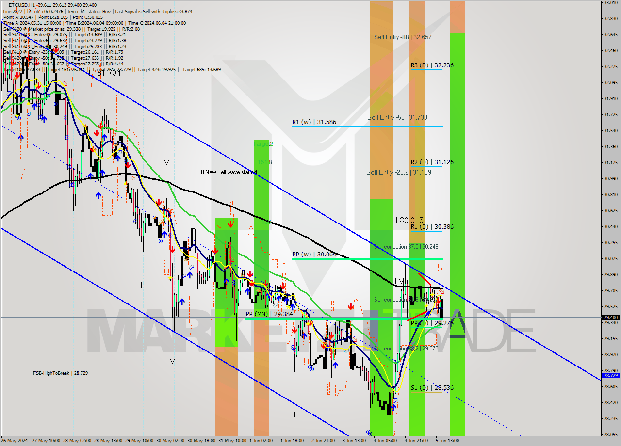 ETCUSD MultiTimeframe analysis at date 2024.06.05 16:49