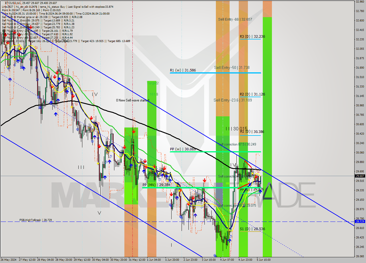 ETCUSD MultiTimeframe analysis at date 2024.06.05 18:27