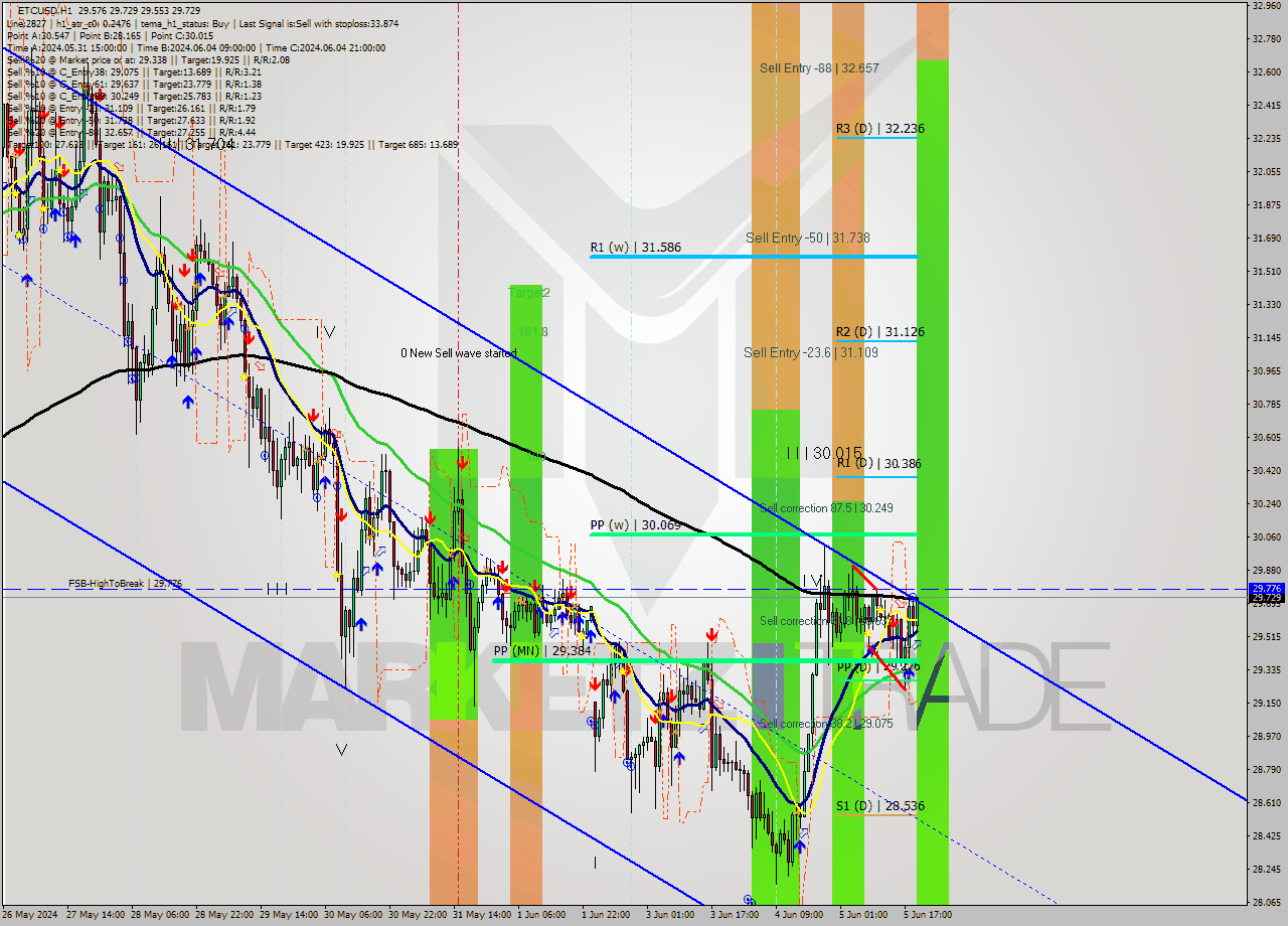 ETCUSD MultiTimeframe analysis at date 2024.06.05 20:06