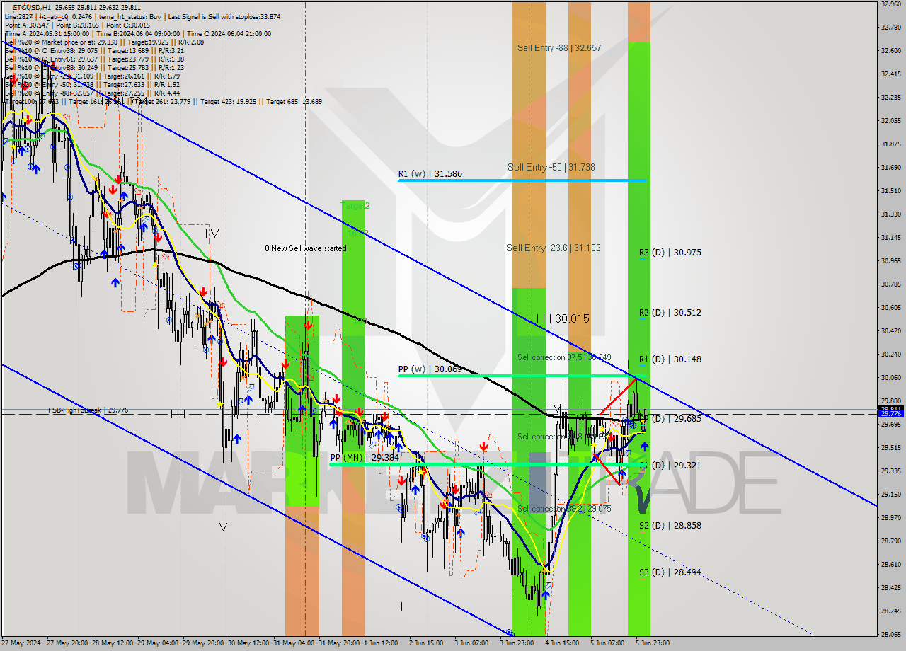 ETCUSD MultiTimeframe analysis at date 2024.06.06 02:37