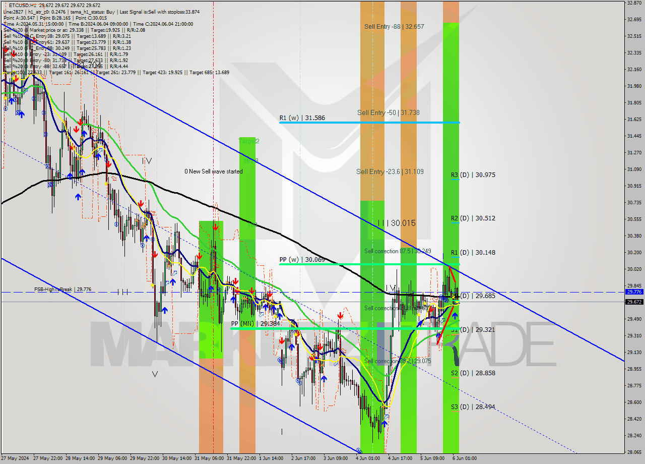ETCUSD MultiTimeframe analysis at date 2024.06.06 04:00