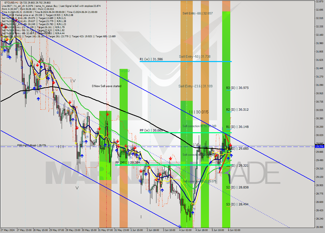 ETCUSD MultiTimeframe analysis at date 2024.06.06 05:30