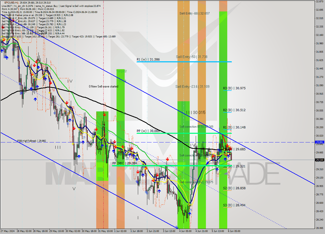 ETCUSD MultiTimeframe analysis at date 2024.06.06 08:18