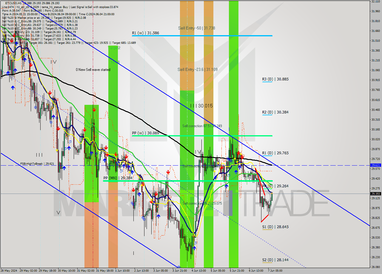 ETCUSD MultiTimeframe analysis at date 2024.06.07 08:17