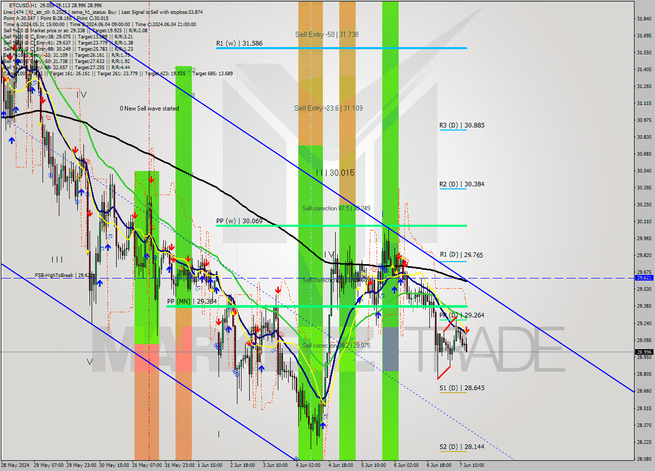 ETCUSD MultiTimeframe analysis at date 2024.06.07 13:37
