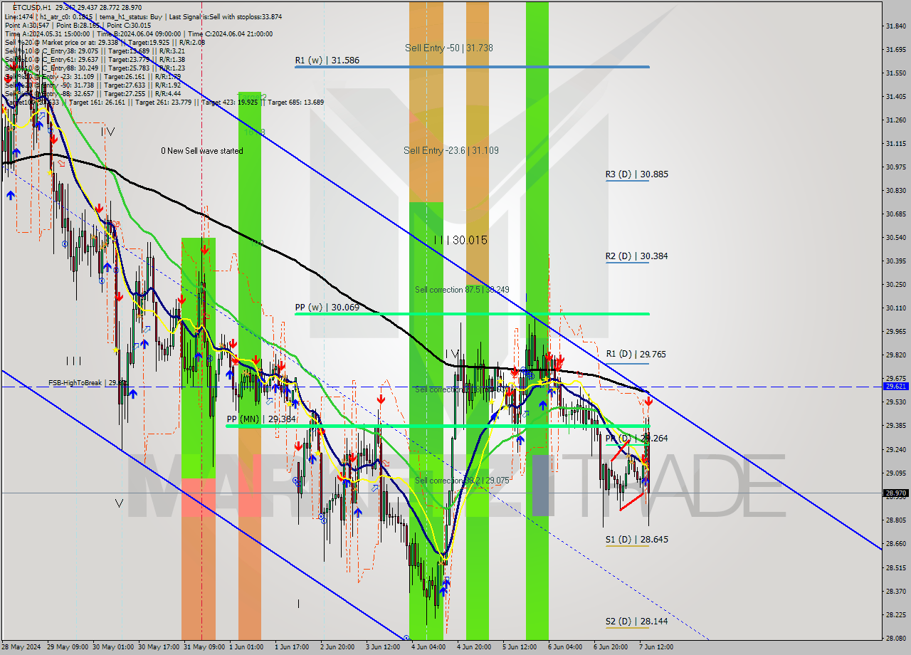 ETCUSD MultiTimeframe analysis at date 2024.06.07 15:03