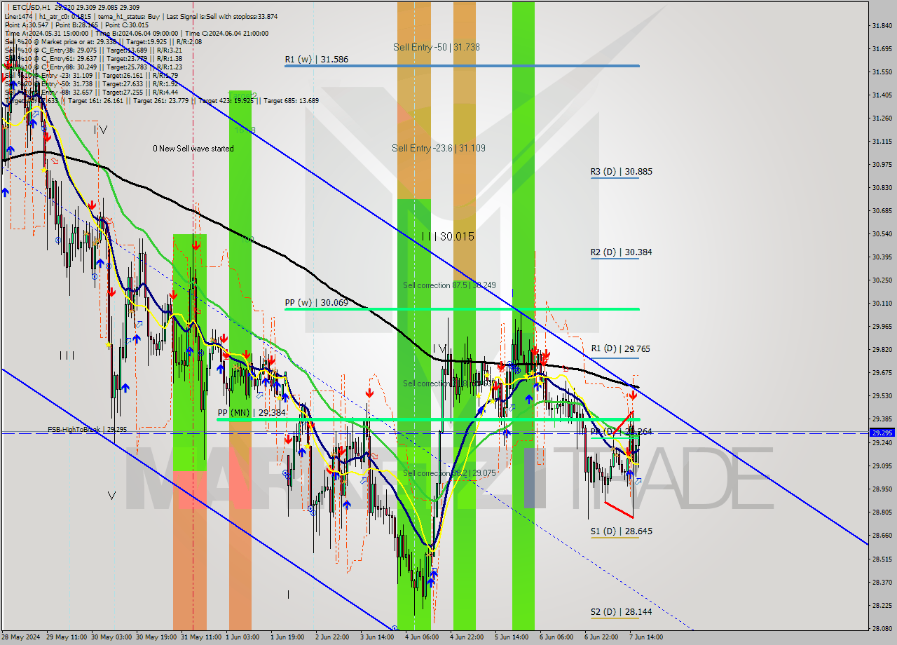 ETCUSD MultiTimeframe analysis at date 2024.06.07 17:40