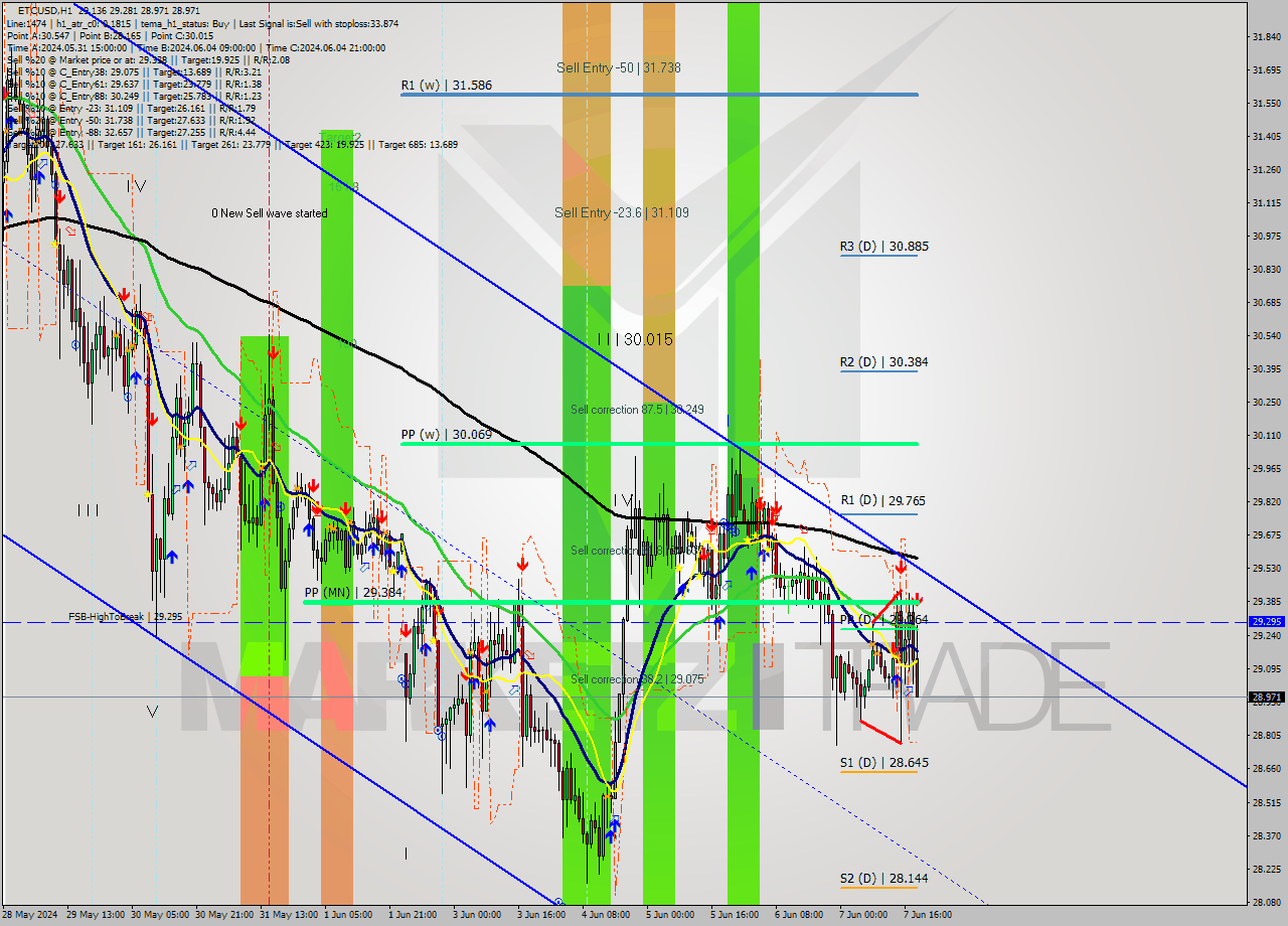 ETCUSD MultiTimeframe analysis at date 2024.06.07 19:55