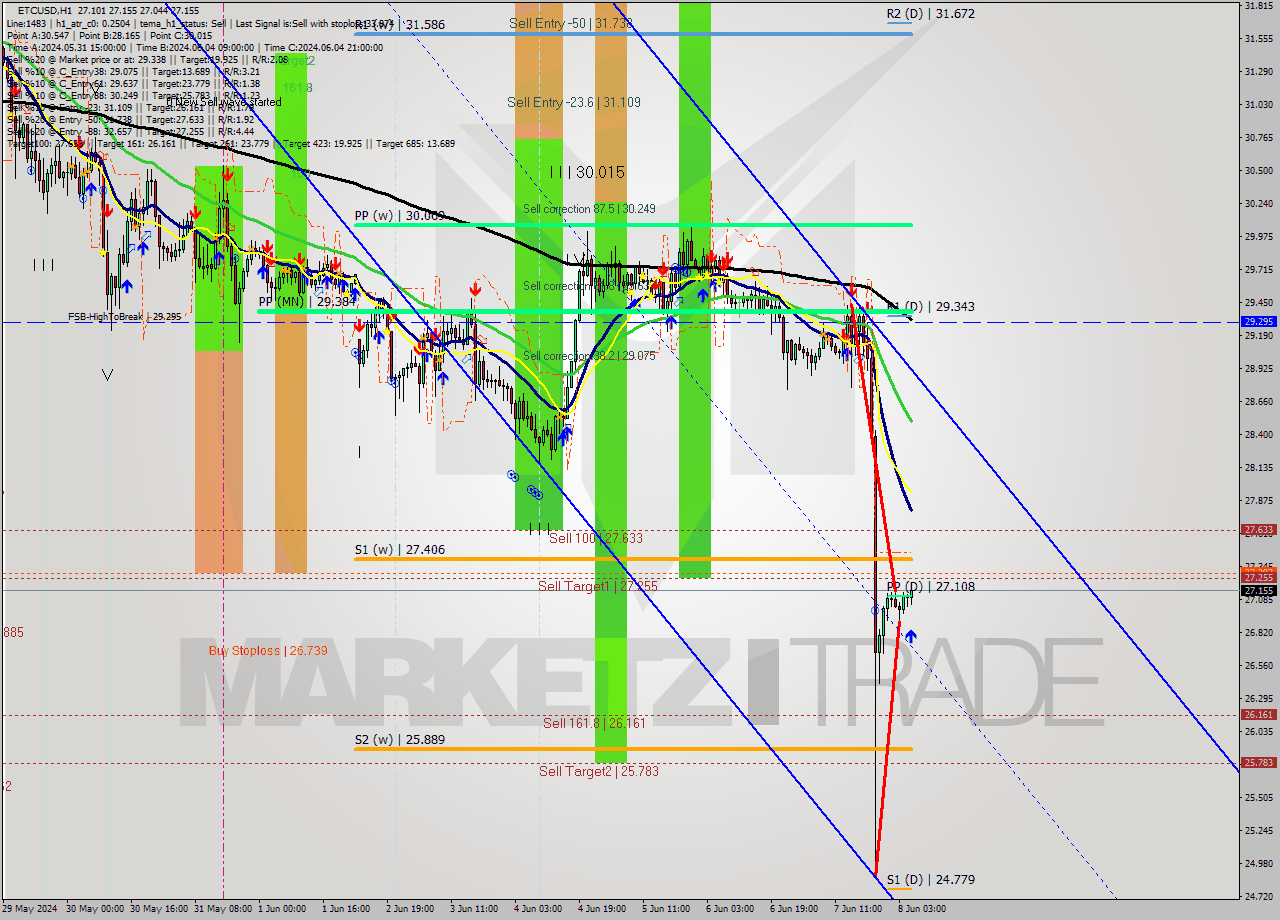 ETCUSD MultiTimeframe analysis at date 2024.06.08 06:35