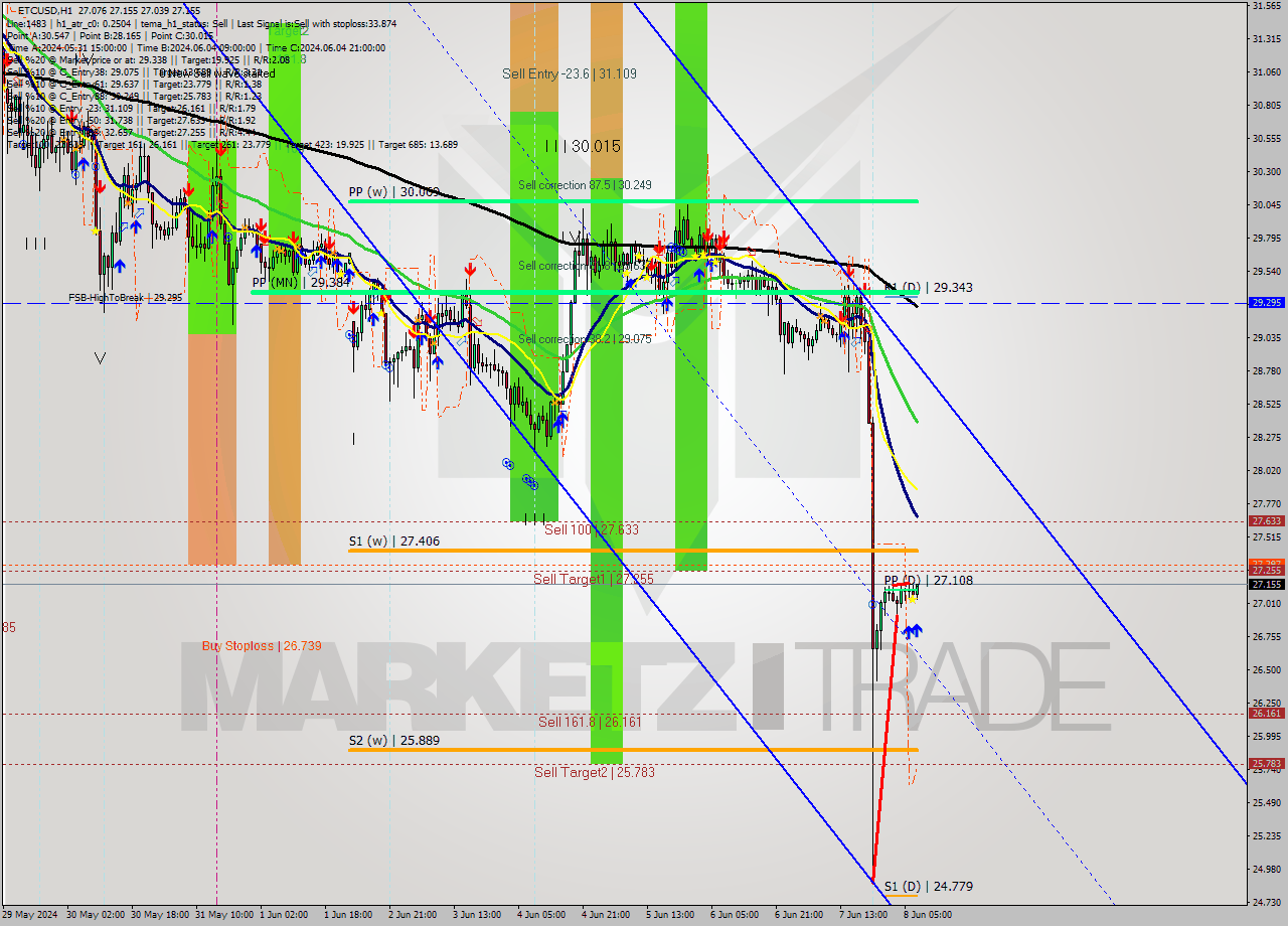 ETCUSD MultiTimeframe analysis at date 2024.06.08 08:46