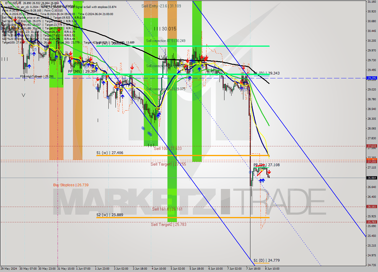 ETCUSD MultiTimeframe analysis at date 2024.06.08 13:15
