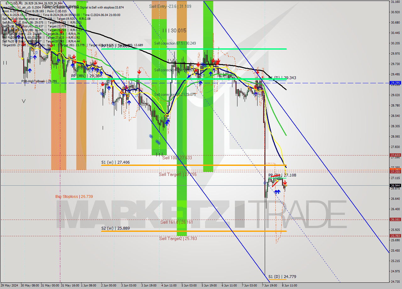 ETCUSD MultiTimeframe analysis at date 2024.06.08 14:00