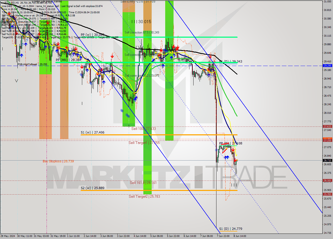 ETCUSD MultiTimeframe analysis at date 2024.06.08 17:00