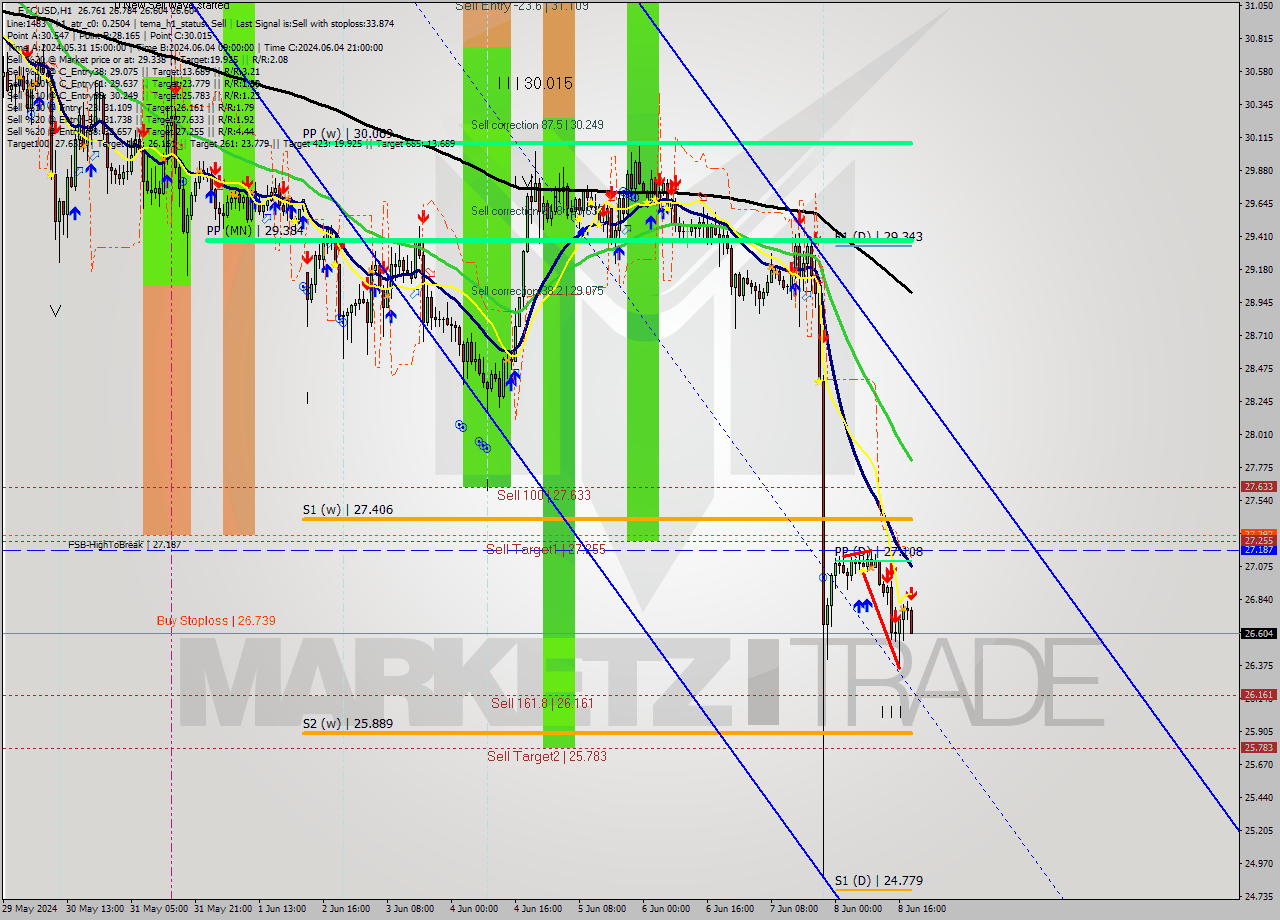 ETCUSD MultiTimeframe analysis at date 2024.06.08 19:55