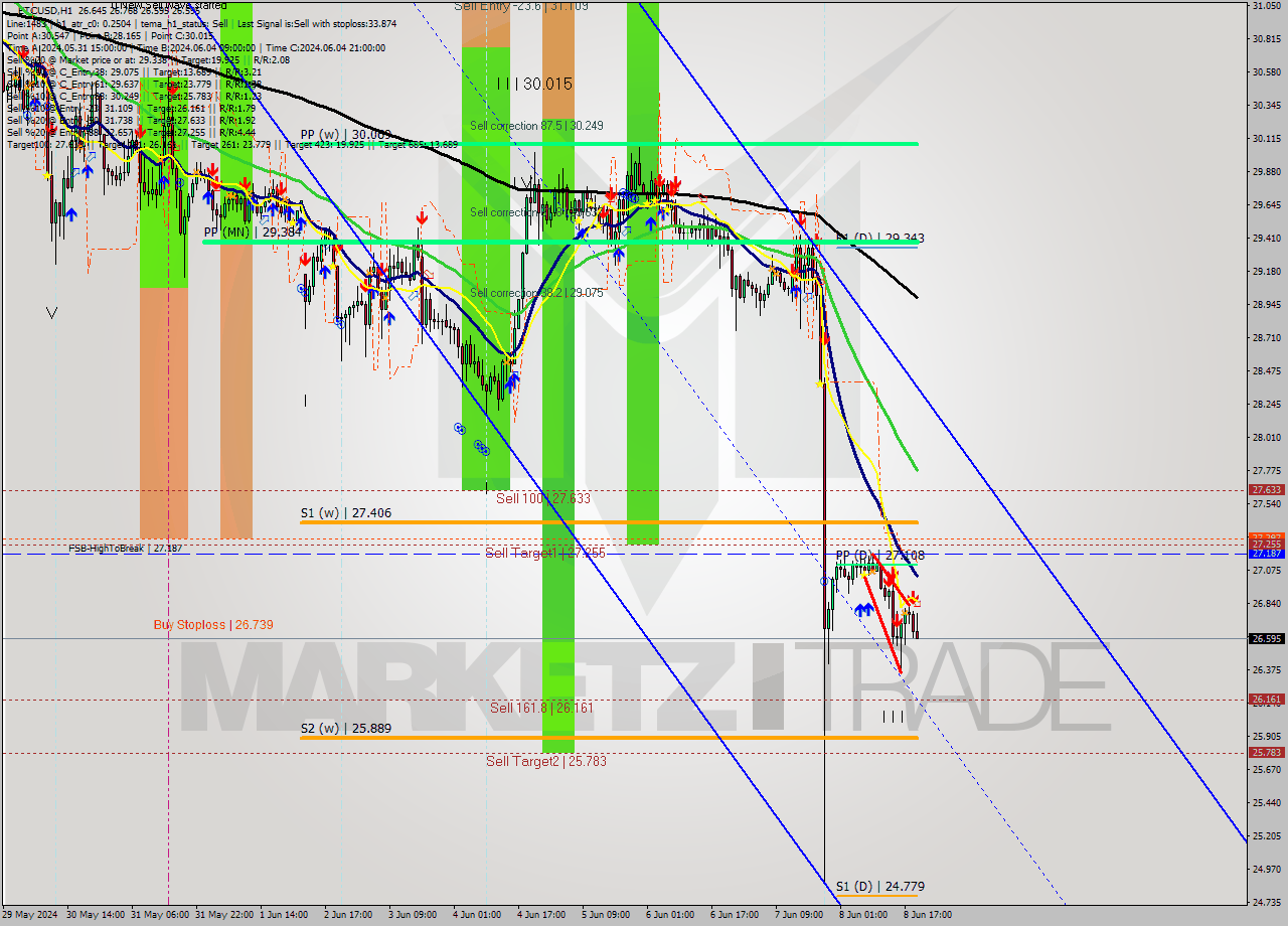 ETCUSD MultiTimeframe analysis at date 2024.06.08 20:34