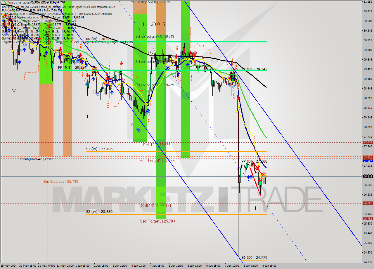 ETCUSD MultiTimeframe analysis at date 2024.06.08 21:00
