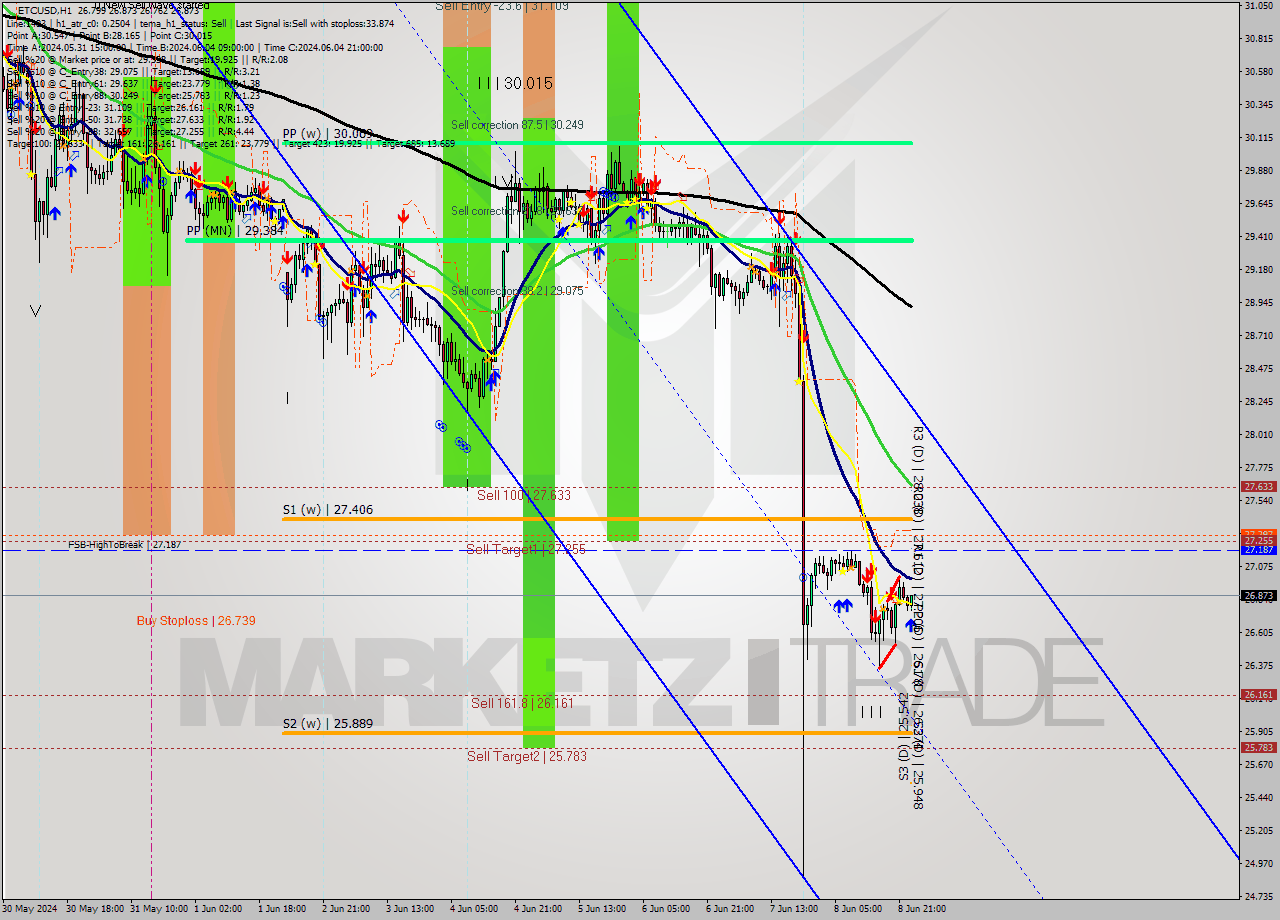 ETCUSD MultiTimeframe analysis at date 2024.06.09 00:23