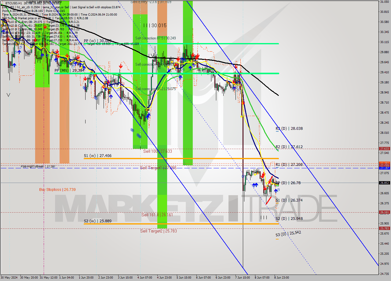 ETCUSD MultiTimeframe analysis at date 2024.06.09 02:55