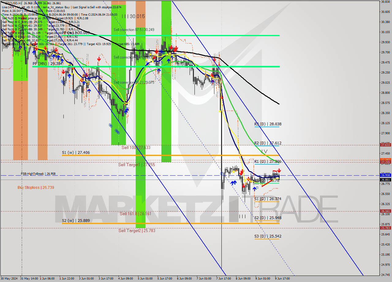 ETCUSD MultiTimeframe analysis at date 2024.06.09 20:42