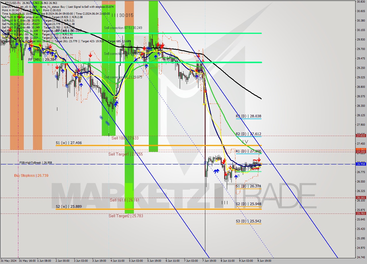 ETCUSD MultiTimeframe analysis at date 2024.06.09 22:00