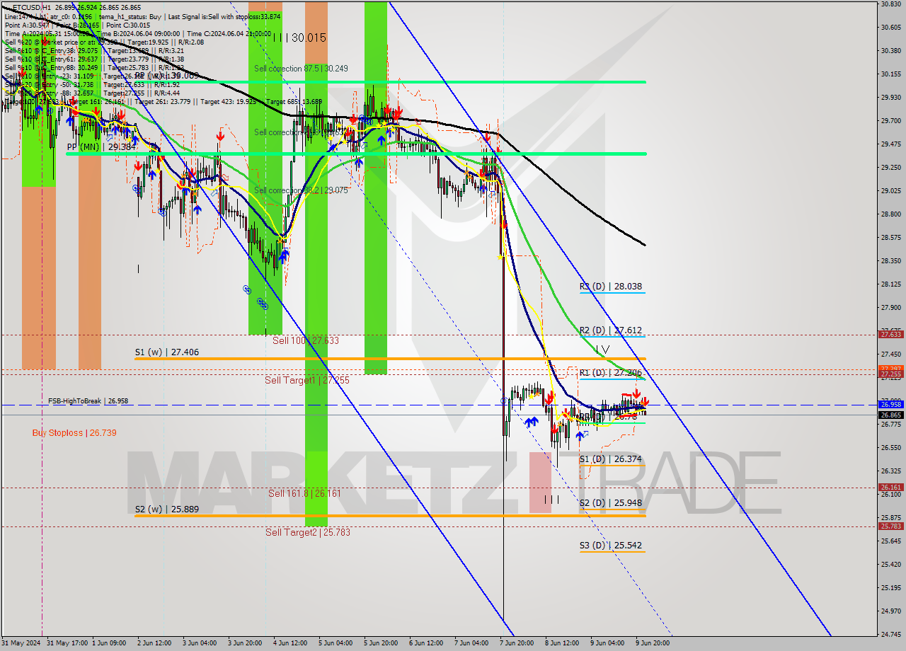 ETCUSD MultiTimeframe analysis at date 2024.06.09 23:32