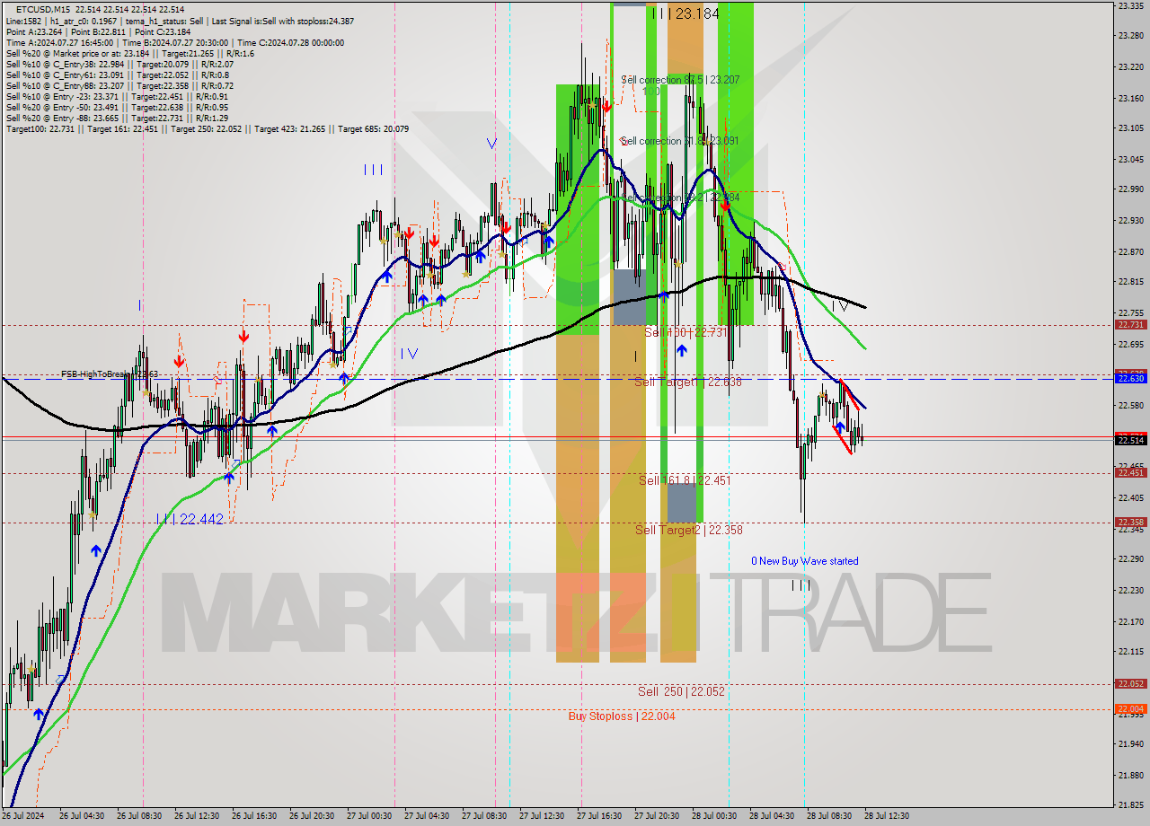 ETCUSD M15 Signal