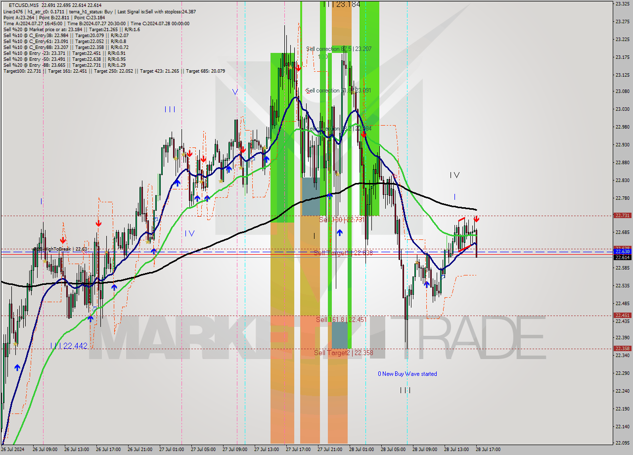 ETCUSD M15 Signal