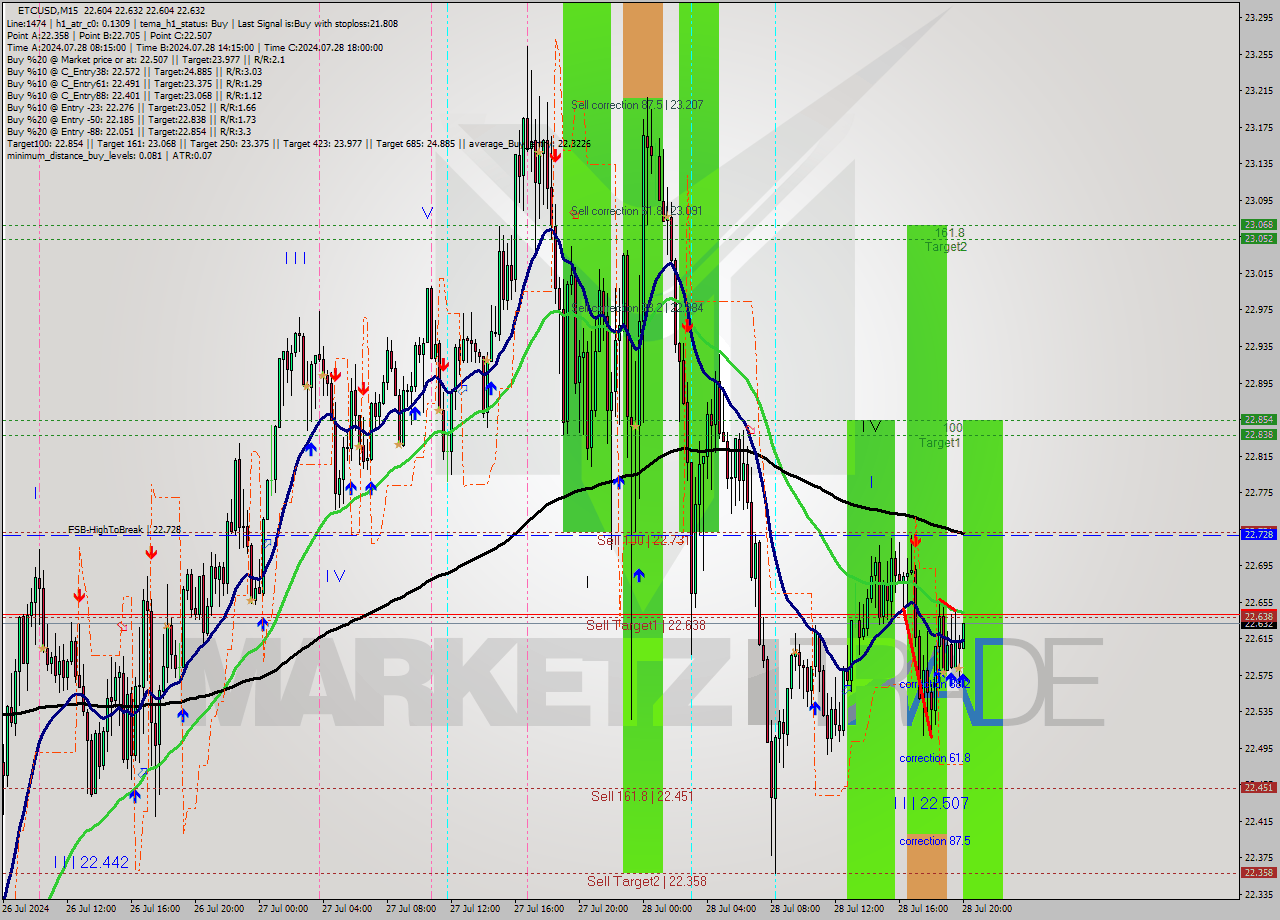 ETCUSD M15 Signal