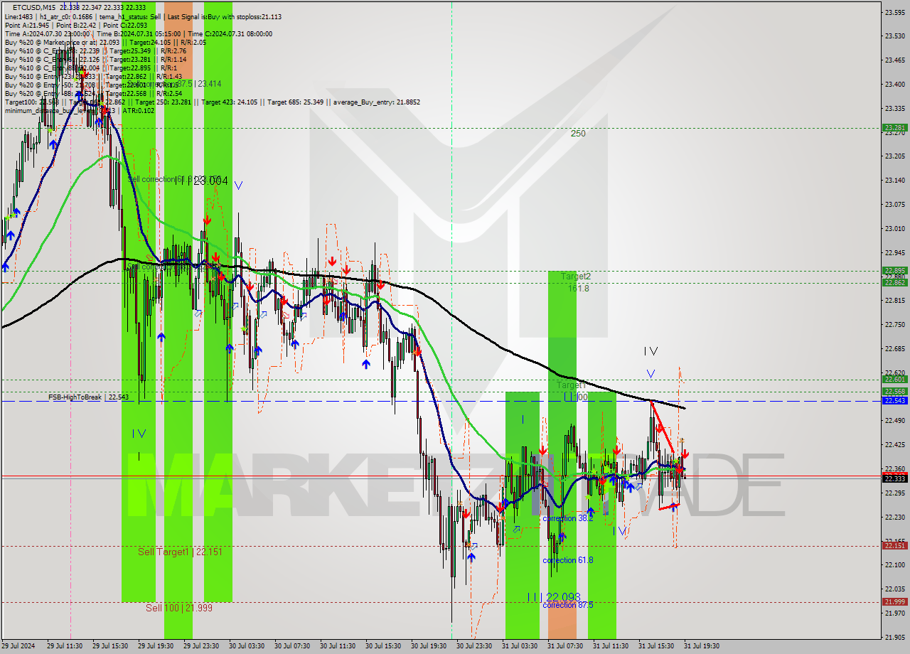 ETCUSD M15 Signal