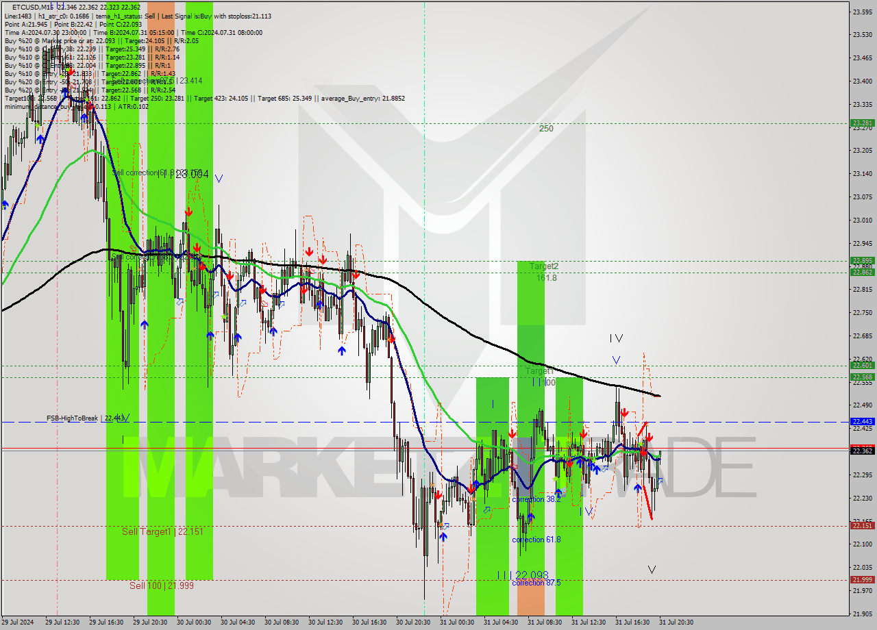 ETCUSD M15 Signal