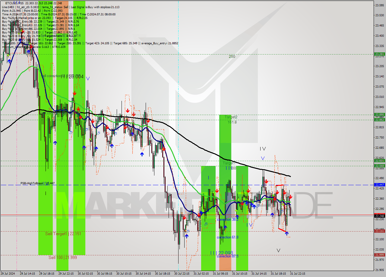 ETCUSD M15 Signal